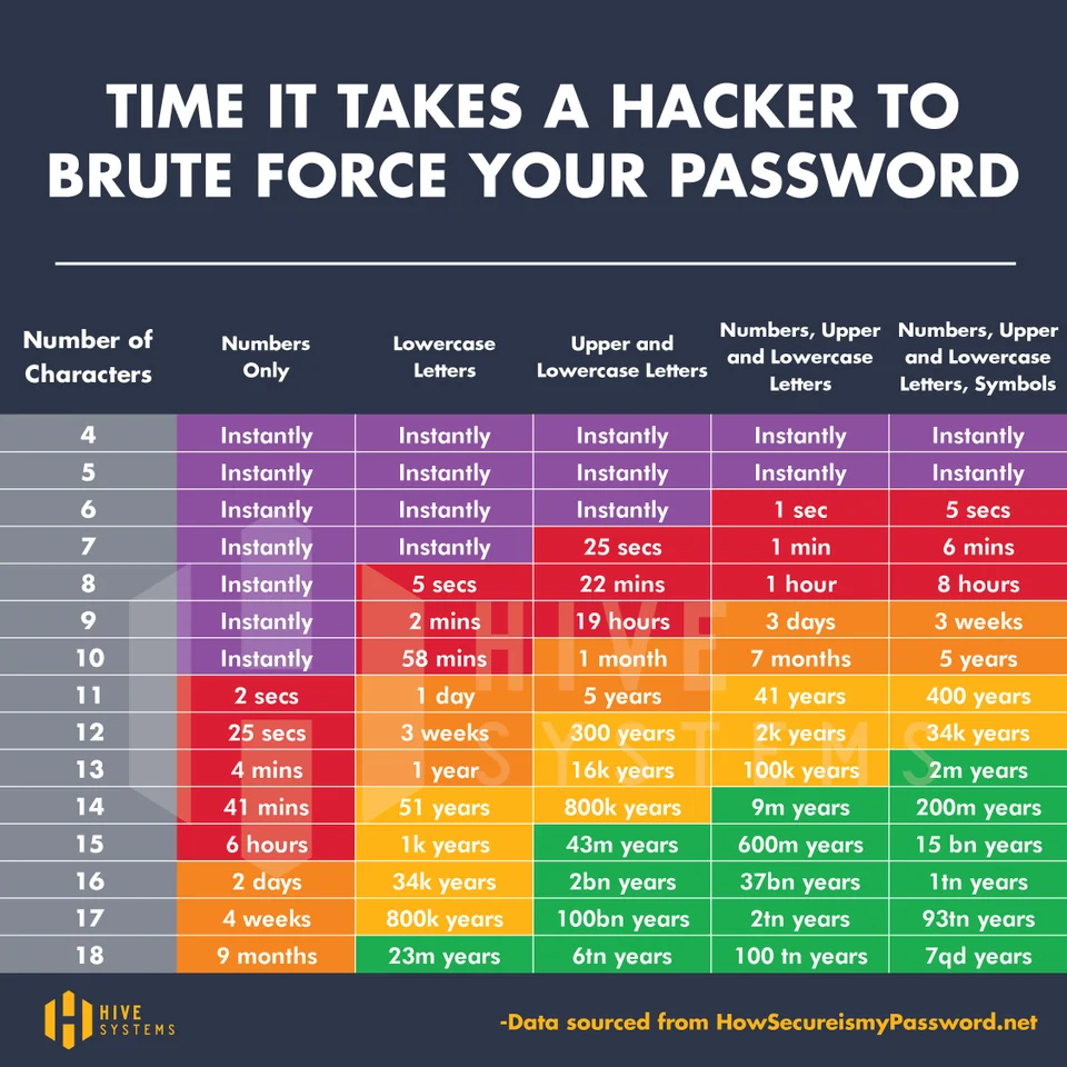 99.9% reduction in risk from cyber attack, the best ROI available in cyber