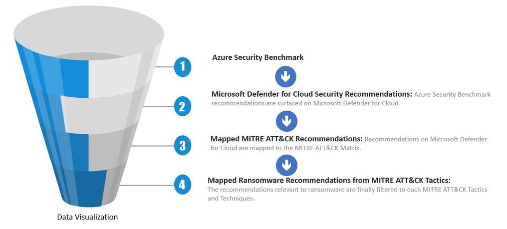 New Ransomware Recommendation Dashboard in Microsoft Defender for Cloud