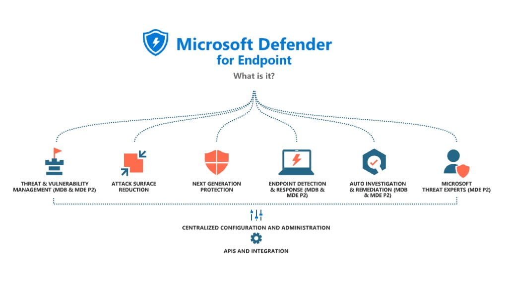 101: Introducing Microsoft Defender For Endpoint - Kick Cyber Security ...