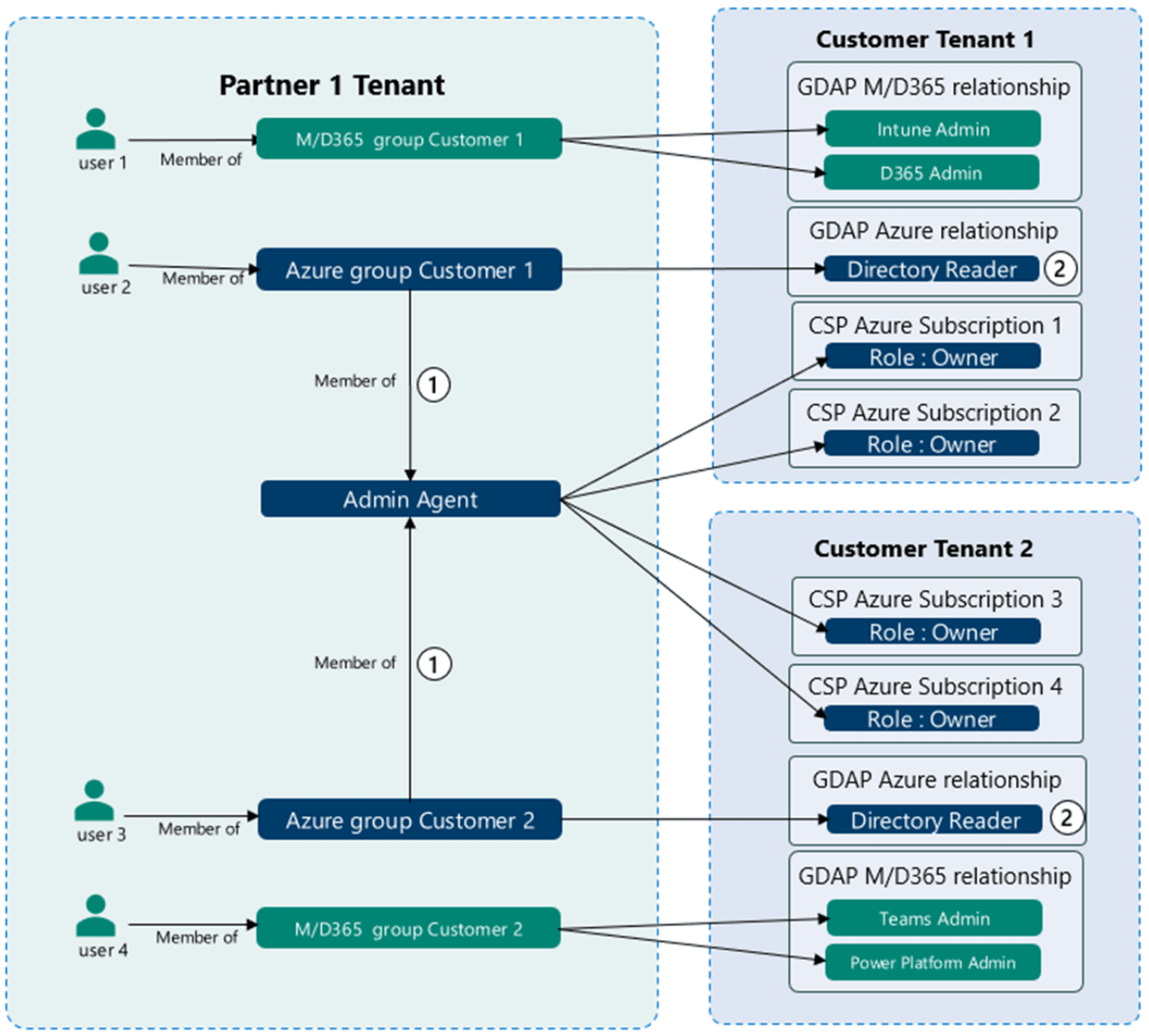 MSP's Enable GDAP or lose access to your O365 customers