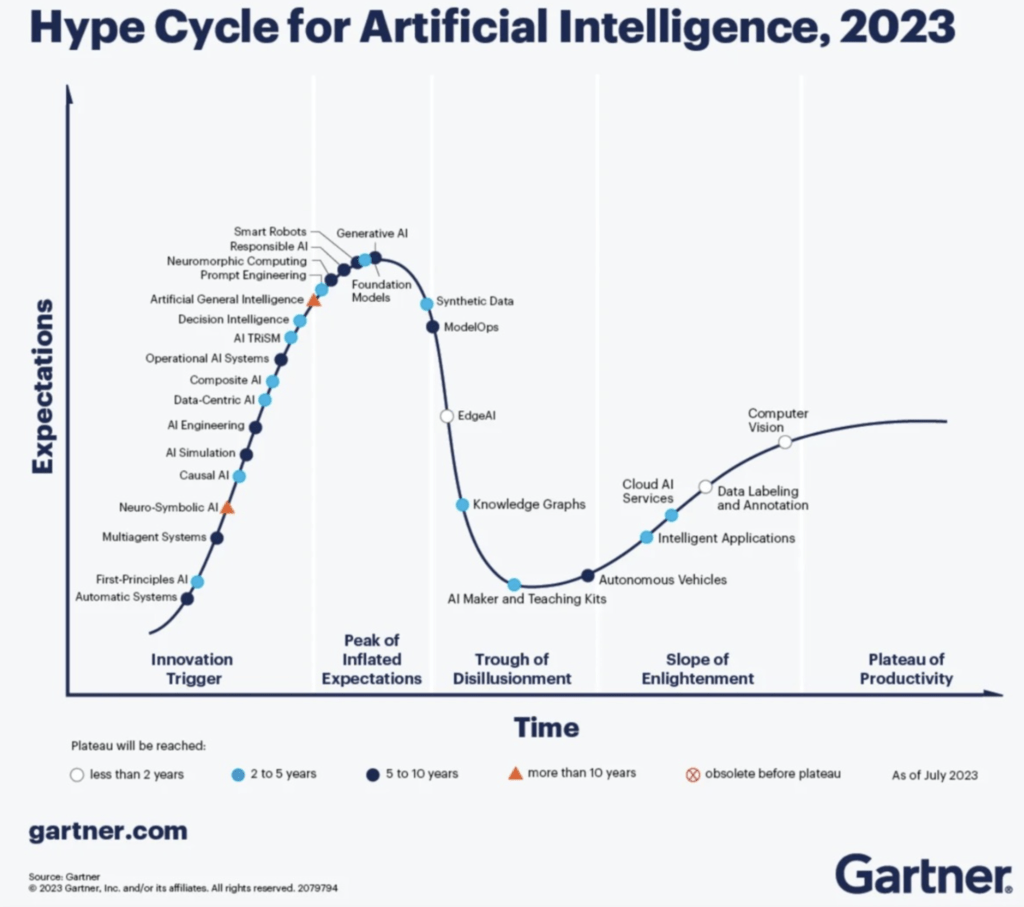 AI the biggest hype bubble for 2024