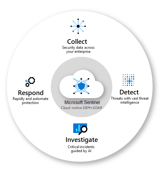 #1 Getting down and really dusty with Microsoft sentinel