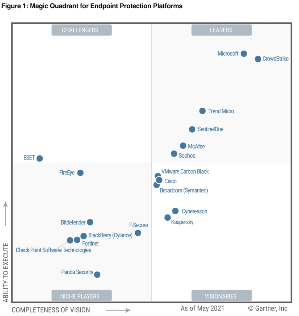 The No.1 way to protect Data, Defender for Business and Premium