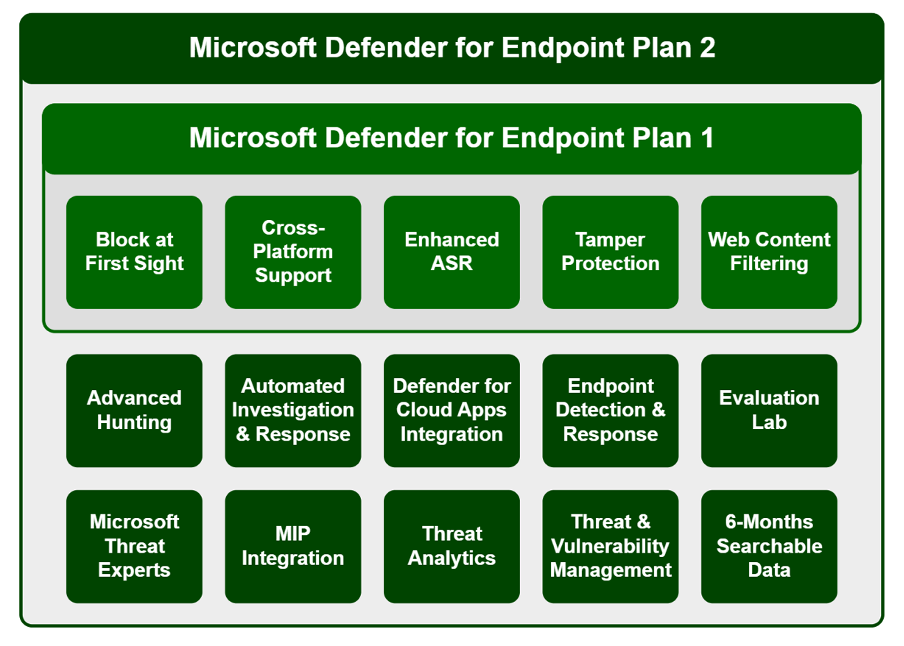 Four actions for protection with Microsoft Defender for Endpoint